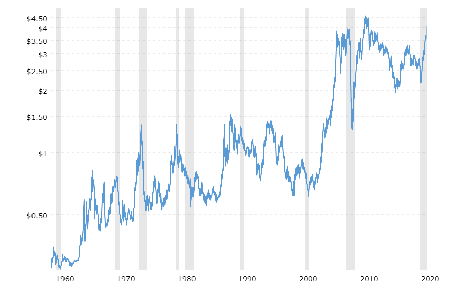 Copper Prices 45 Year Historical Chart Macrotrends