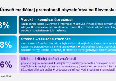 Polovica Slovákov – nízka mediálna gramotnosť